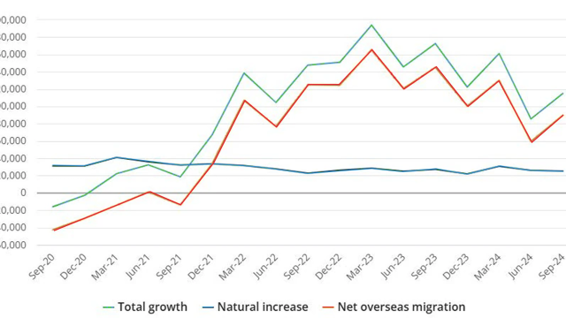 Australia's net migration figure