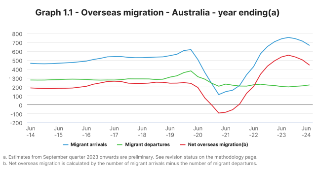 Australia overseas migration (immigration) figure