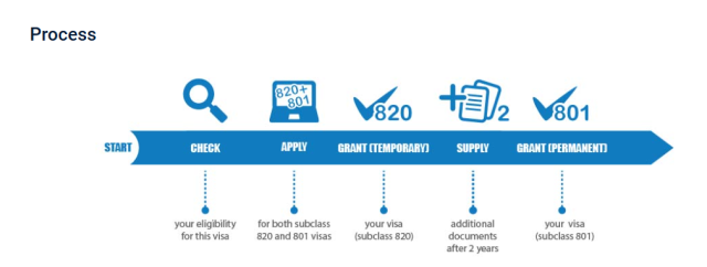 Visa Processing Time